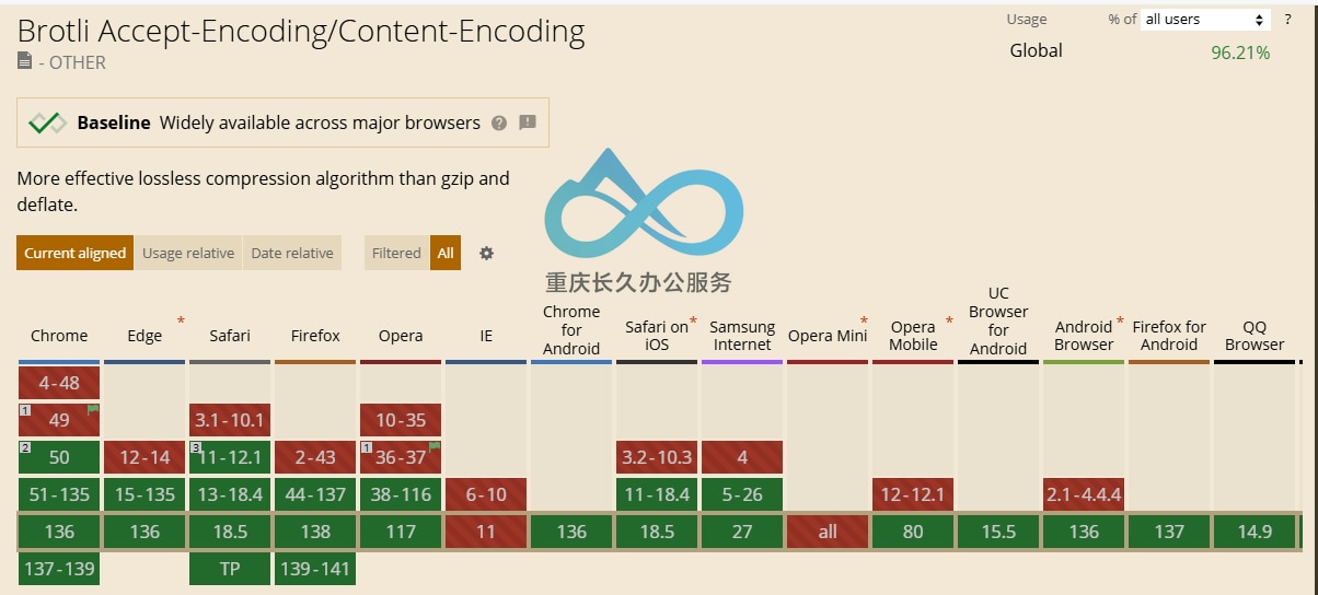 超过96%的浏览器支持Brotli