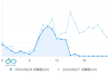 Data ng website mula sa Baidu Analytics noong Agosto 28