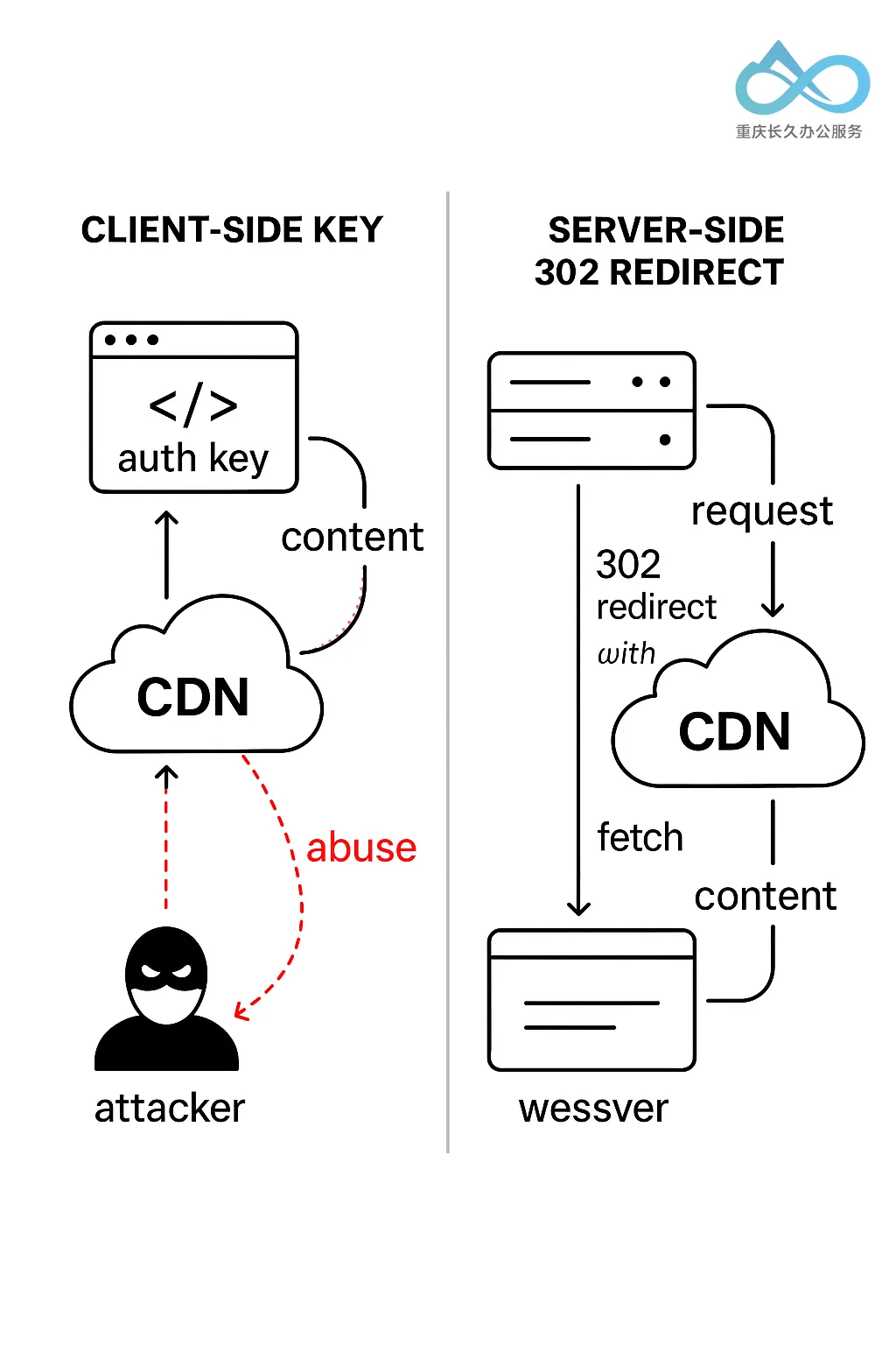 Comparison of two methods for protecting CDN content.