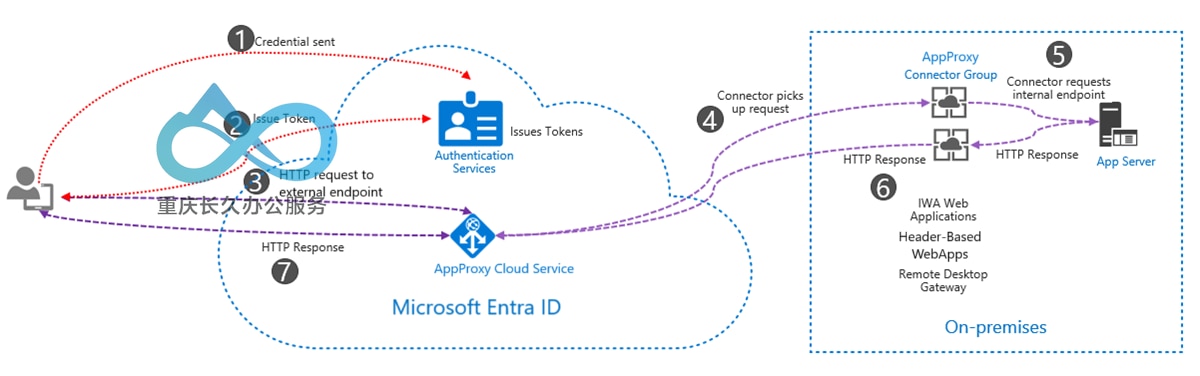 Microsoft Entra本地应用代理身份验证流程：用户→云端认证→本地连接器→内网应用