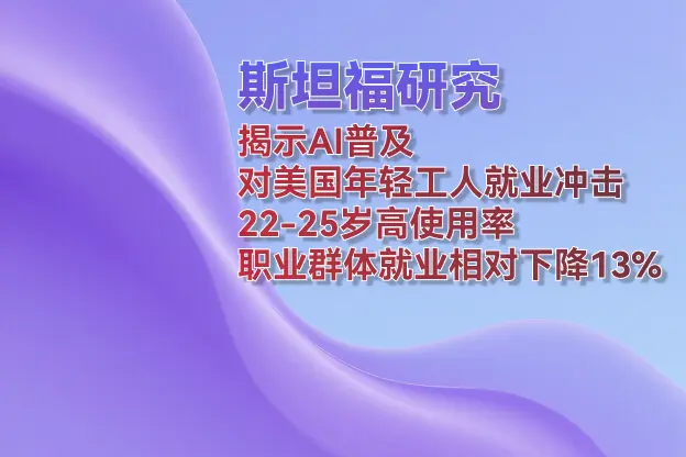 斯坦福研究：美国 22-25岁AI高使用率职业群体就业相对下降13%